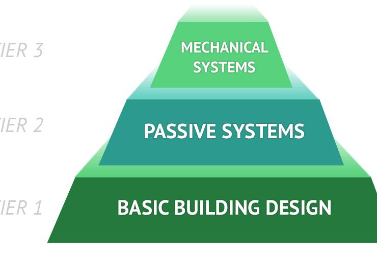 Three tier design approach