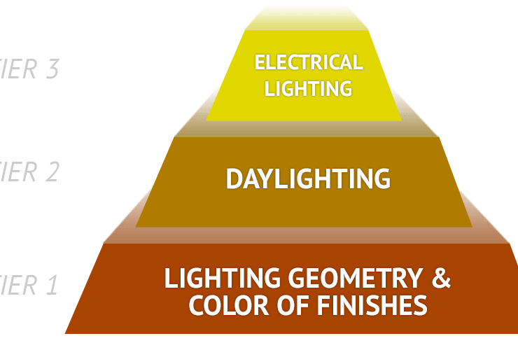 A three tier approach to quality lighting design